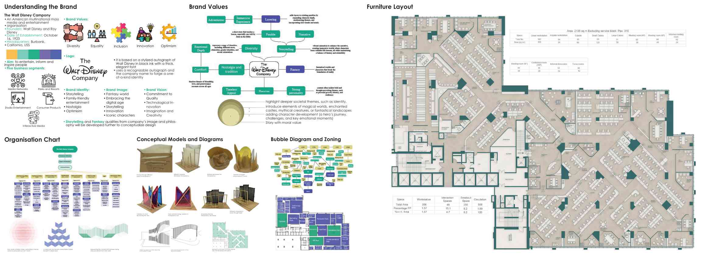Understanding the brand, brand values, organisation chart and furniture layout